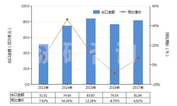2013-2017年中國真空模塑及其他熱成型機(jī)器(HS84774090)出口總額及增速統(tǒng)計(jì)